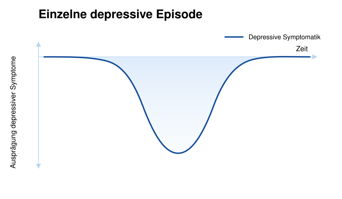 Schematische Darstellung einer einzelnen depressiven Episode mit vorübergehend zunehmender und anschließend wieder abklingender Symptombelastung.