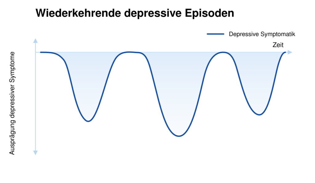 Schematische Darstellung mehrerer voneinander getrennter depressiver Episoden.