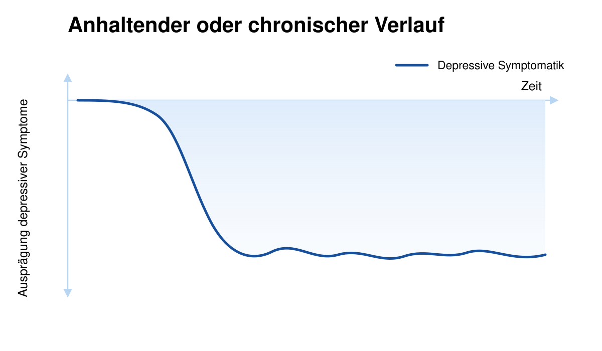 Schematische Darstellung einer über längere Zeit anhaltenden depressiven Symptombelastung.